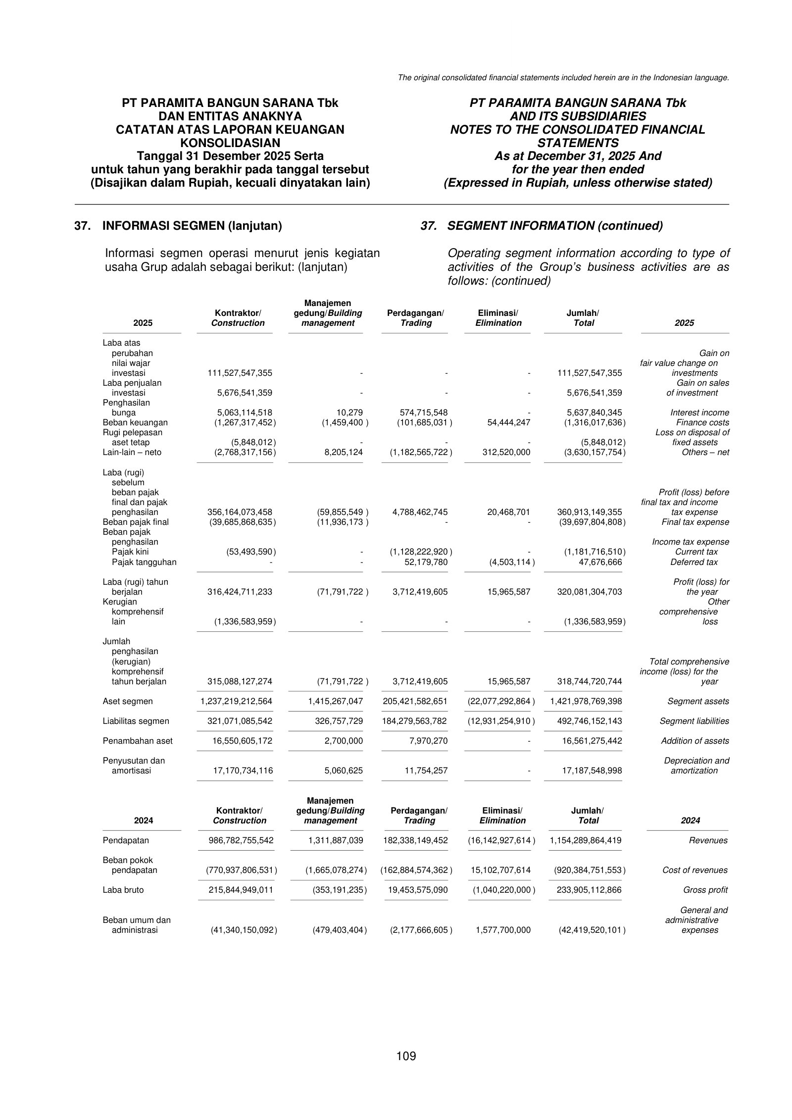 2025 segment P&L: construction pre-tax profit includes Rp111.5bn gain on fair-value change of investments.