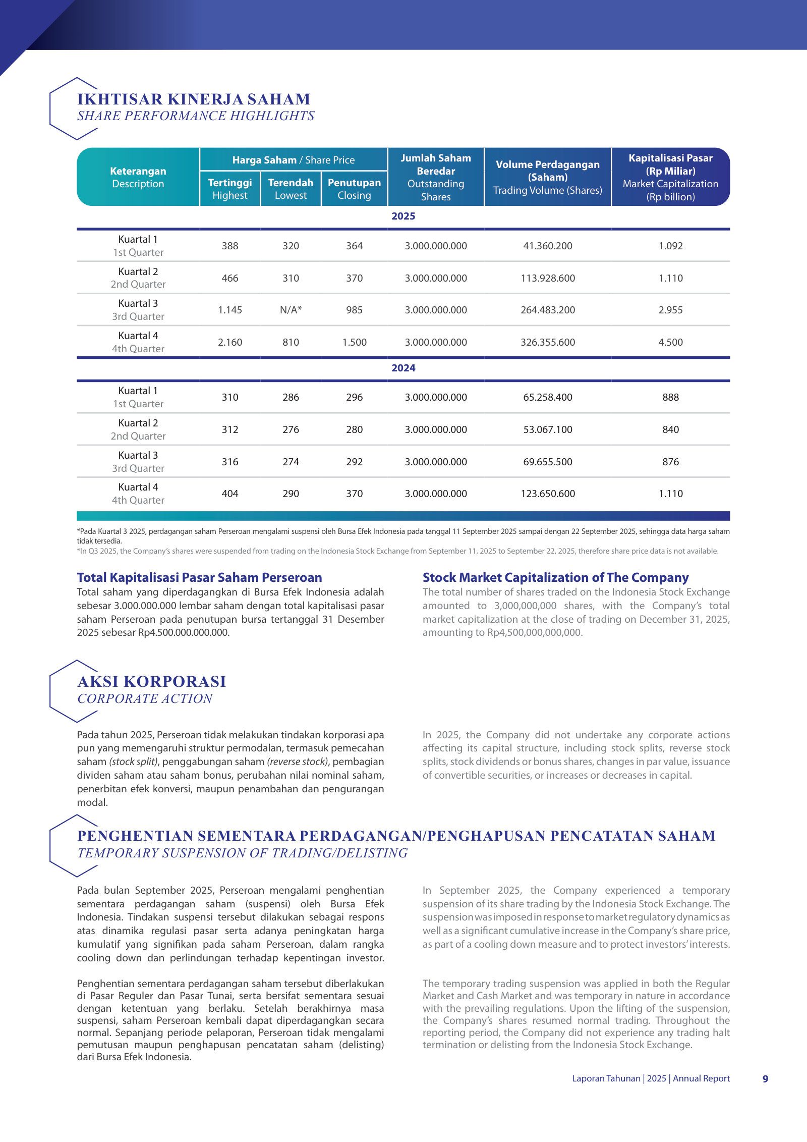 Quarterly share price and market cap: the stock ran from ~Rp360 to Rp1,500 in 2025, lifting market cap to Rp4.5tn.