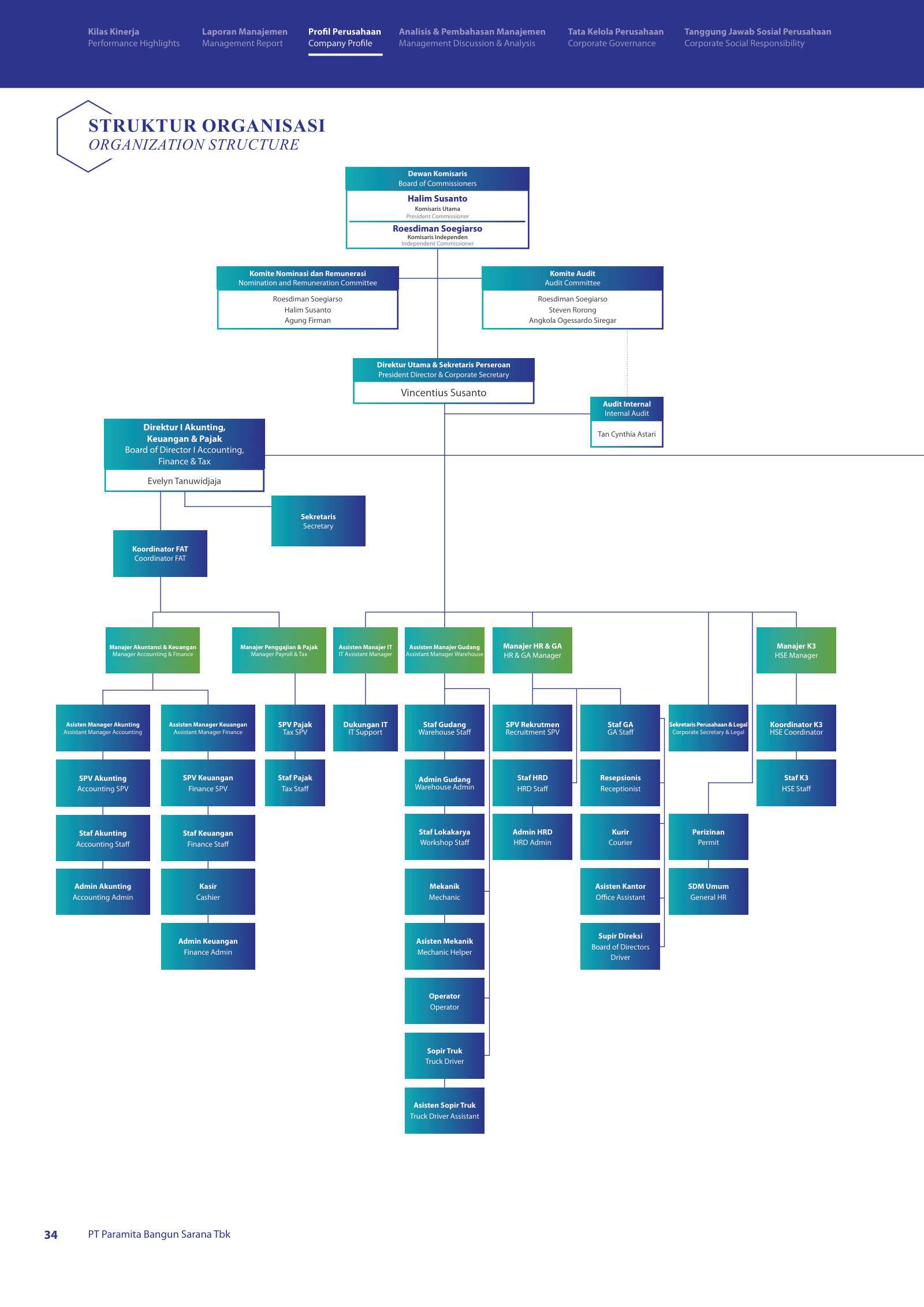 Organization structure — board, committees and the reporting lines beneath the president director.